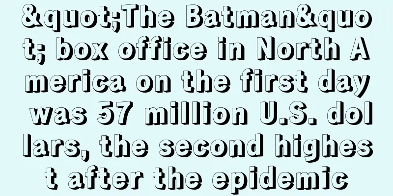"The Batman" box office in North America on the first day was 57 million U.S. dollars, the second highest after the epidemic