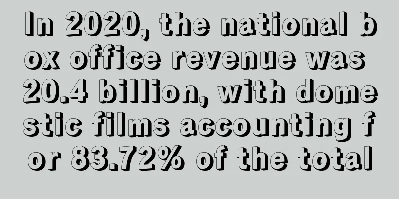In 2020, the national box office revenue was 20.4 billion, with domestic films accounting for 83.72% of the total